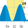 Toogoodoo Creek tide chart for Saturday, June 19, 2021