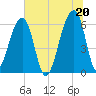 Toogoodoo Creek tide chart for Sunday, June 20, 2021
