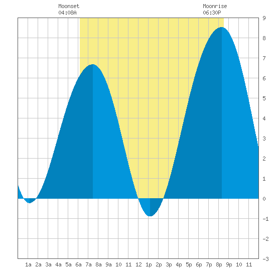 Toogoodoo Creek tide chart for Tuesday, June 22, 2021