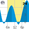 Toogoodoo Creek tide chart for Thursday, June 24, 2021
