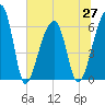Toogoodoo Creek tide chart for Sunday, June 27, 2021