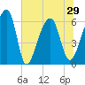Toogoodoo Creek tide chart for Tuesday, June 29, 2021