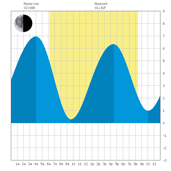 Toogoodoo Creek tide chart for Wednesday, June 2, 2021