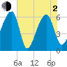 Toogoodoo Creek tide chart for Wednesday, June 2, 2021