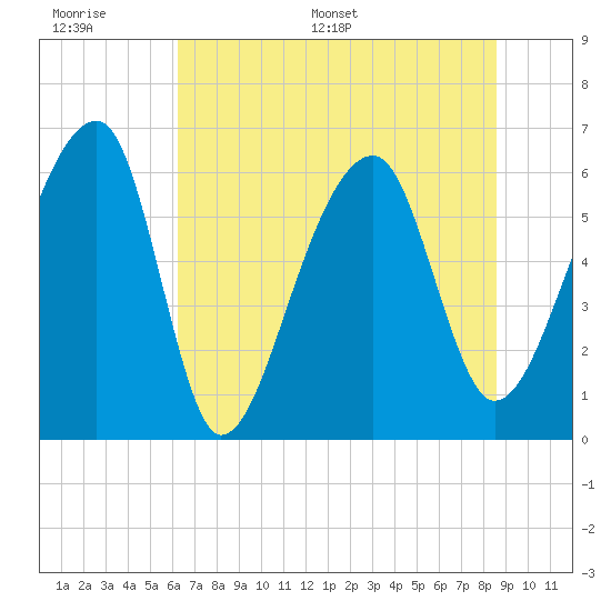 Toogoodoo Creek tide chart for Wednesday, June 30, 2021