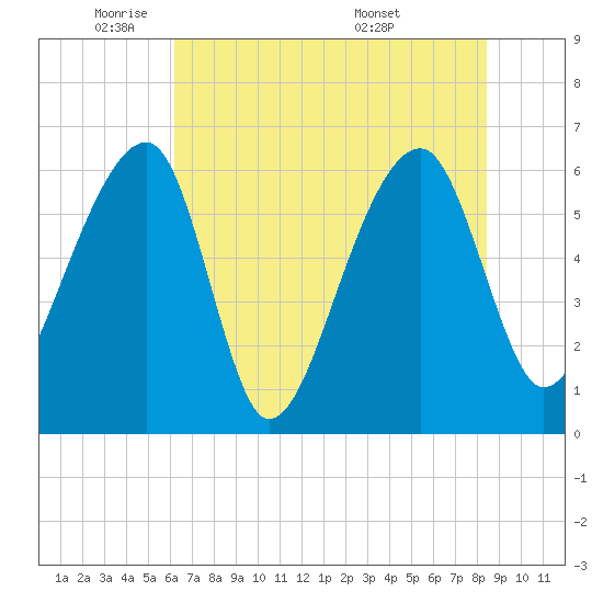 Toogoodoo Creek tide chart for Thursday, June 3, 2021