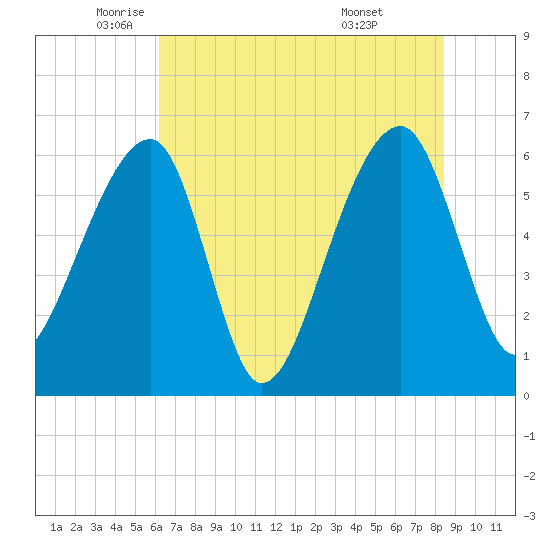 Toogoodoo Creek tide chart for Friday, June 4, 2021