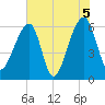 Toogoodoo Creek tide chart for Saturday, June 5, 2021