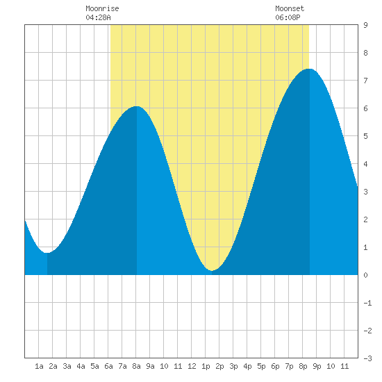 Toogoodoo Creek tide chart for Monday, June 7, 2021