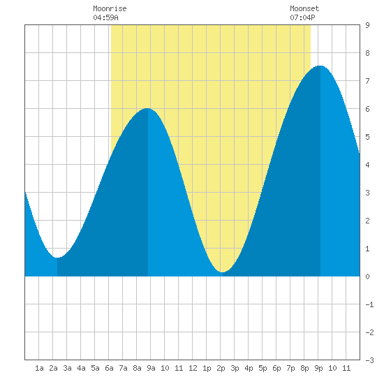 Toogoodoo Creek tide chart for Tuesday, June 8, 2021