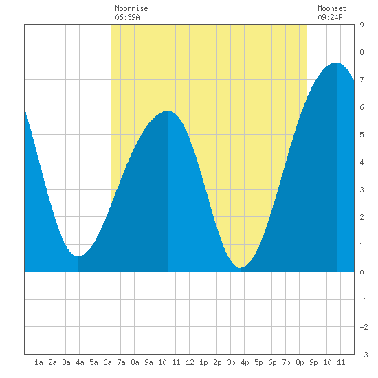 Toogoodoo Creek tide chart for Saturday, July 10, 2021
