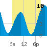 Toogoodoo Creek tide chart for Saturday, July 10, 2021