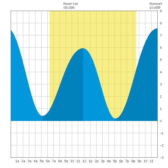 Toogoodoo Creek tide chart for Monday, July 12, 2021