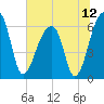 Toogoodoo Creek tide chart for Monday, July 12, 2021