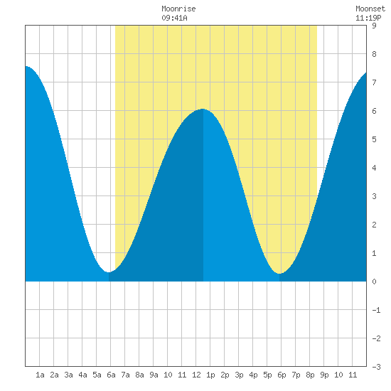 Toogoodoo Creek tide chart for Tuesday, July 13, 2021