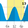 Toogoodoo Creek tide chart for Tuesday, July 13, 2021
