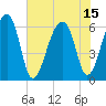 Toogoodoo Creek tide chart for Thursday, July 15, 2021