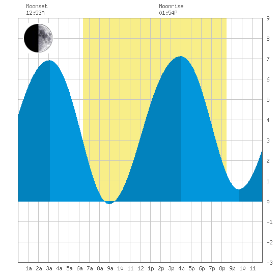 Toogoodoo Creek tide chart for Saturday, July 17, 2021