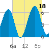 Toogoodoo Creek tide chart for Sunday, July 18, 2021