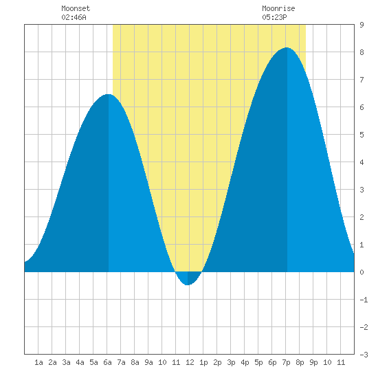Toogoodoo Creek tide chart for Tuesday, July 20, 2021