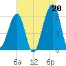 Toogoodoo Creek tide chart for Tuesday, July 20, 2021