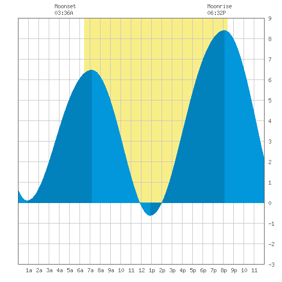 Toogoodoo Creek tide chart for Wednesday, July 21, 2021