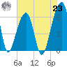 Toogoodoo Creek tide chart for Friday, July 23, 2021