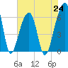 Toogoodoo Creek tide chart for Saturday, July 24, 2021