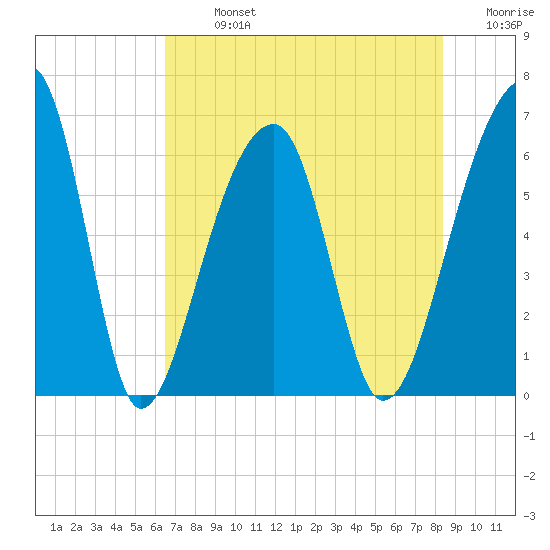 Toogoodoo Creek tide chart for Monday, July 26, 2021