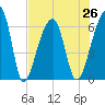 Toogoodoo Creek tide chart for Monday, July 26, 2021
