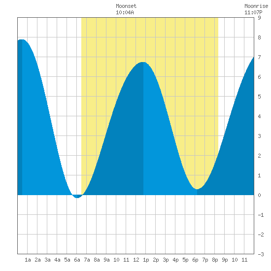 Toogoodoo Creek tide chart for Tuesday, July 27, 2021