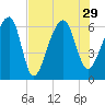 Toogoodoo Creek tide chart for Thursday, July 29, 2021