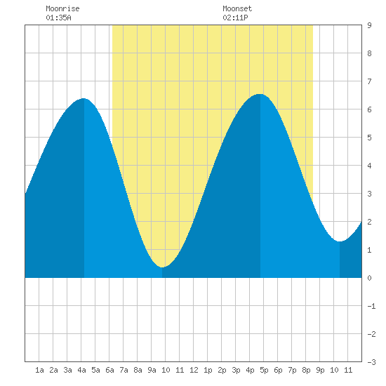 Toogoodoo Creek tide chart for Friday, July 2, 2021