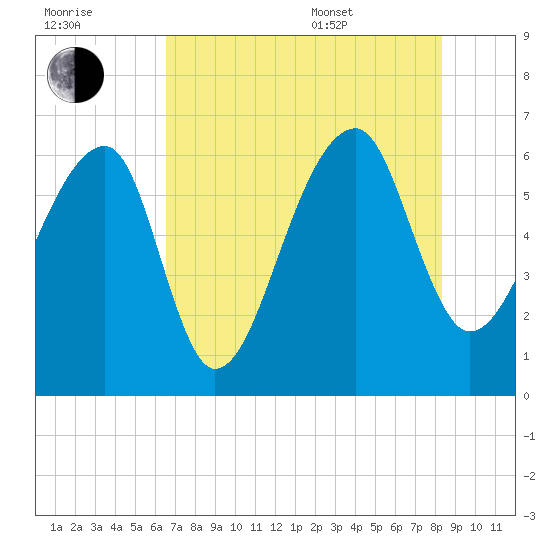 Toogoodoo Creek tide chart for Saturday, July 31, 2021