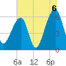 Toogoodoo Creek tide chart for Tuesday, July 6, 2021