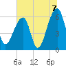 Toogoodoo Creek tide chart for Wednesday, July 7, 2021