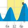 Toogoodoo Creek tide chart for Thursday, July 8, 2021
