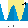 Toogoodoo Creek tide chart for Tuesday, August 10, 2021