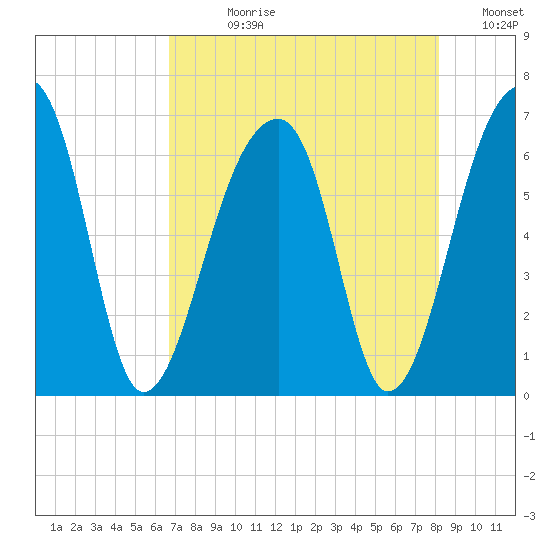 Toogoodoo Creek tide chart for Wednesday, August 11, 2021