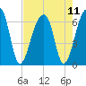 Toogoodoo Creek tide chart for Wednesday, August 11, 2021