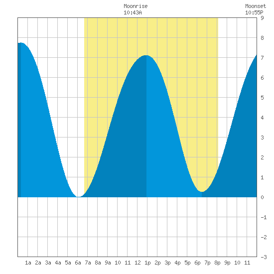 Toogoodoo Creek tide chart for Thursday, August 12, 2021