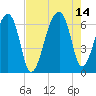 Toogoodoo Creek tide chart for Saturday, August 14, 2021