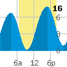Toogoodoo Creek tide chart for Monday, August 16, 2021