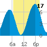 Toogoodoo Creek tide chart for Tuesday, August 17, 2021