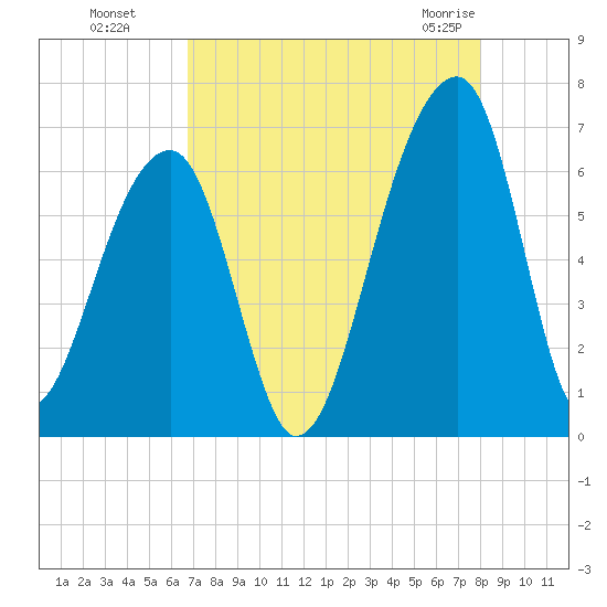 Toogoodoo Creek tide chart for Wednesday, August 18, 2021