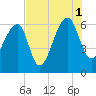 Toogoodoo Creek tide chart for Sunday, August 1, 2021