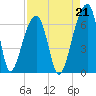 Toogoodoo Creek tide chart for Saturday, August 21, 2021
