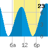 Toogoodoo Creek tide chart for Monday, August 23, 2021