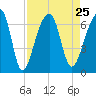 Toogoodoo Creek tide chart for Wednesday, August 25, 2021