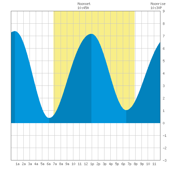 Toogoodoo Creek tide chart for Thursday, August 26, 2021